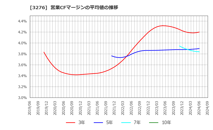 3276 (株)ＪＰＭＣ: 営業CFマージンの平均値の推移