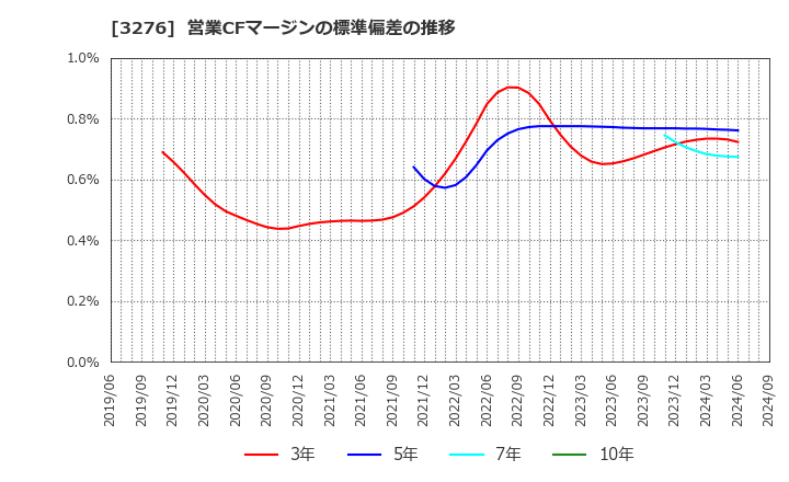 3276 (株)ＪＰＭＣ: 営業CFマージンの標準偏差の推移