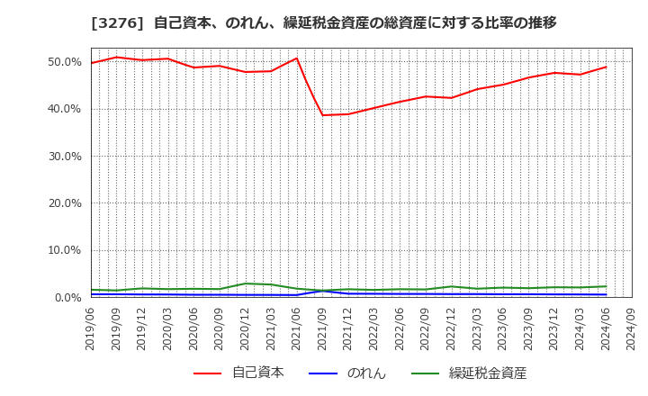 3276 (株)ＪＰＭＣ: 自己資本、のれん、繰延税金資産の総資産に対する比率の推移