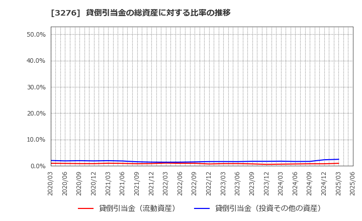 3276 (株)ＪＰＭＣ: 貸倒引当金の総資産に対する比率の推移