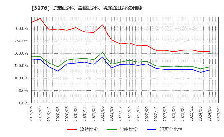 3276 (株)ＪＰＭＣ: 流動比率、当座比率、現預金比率の推移