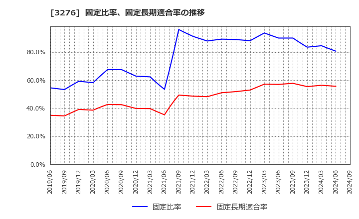 3276 (株)ＪＰＭＣ: 固定比率、固定長期適合率の推移