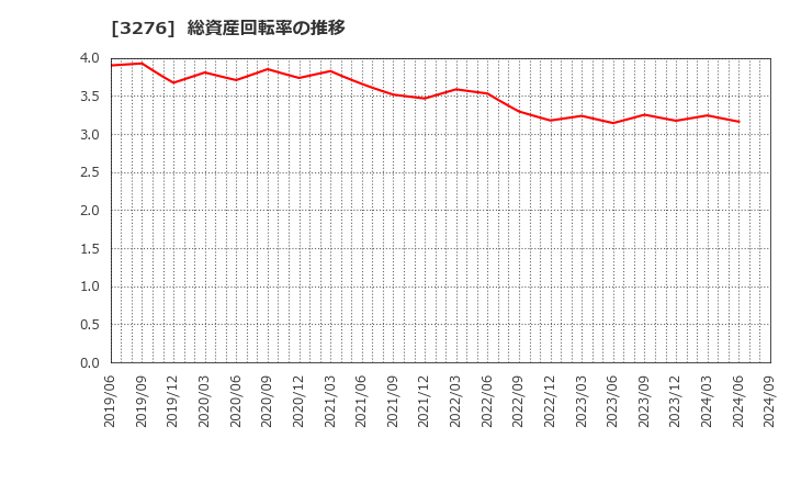 3276 (株)ＪＰＭＣ: 総資産回転率の推移