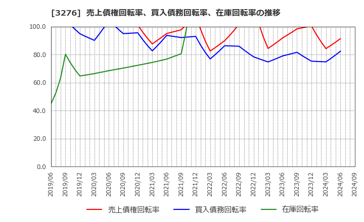 3276 (株)ＪＰＭＣ: 売上債権回転率、買入債務回転率、在庫回転率の推移