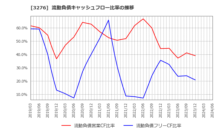 3276 (株)ＪＰＭＣ: 流動負債キャッシュフロー比率の推移