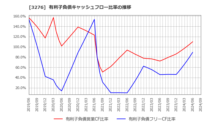 3276 (株)ＪＰＭＣ: 有利子負債キャッシュフロー比率の推移