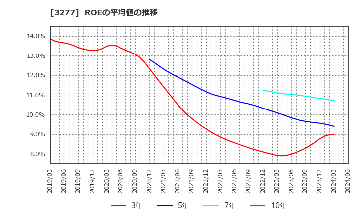 3277 (株)サンセイランディック: ROEの平均値の推移