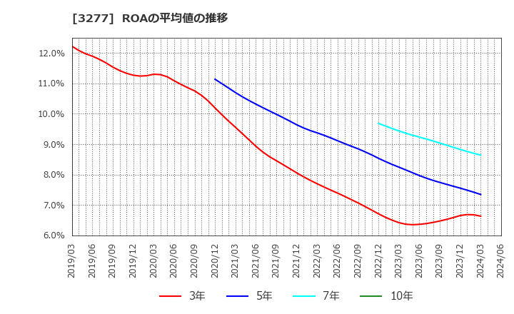 3277 (株)サンセイランディック: ROAの平均値の推移