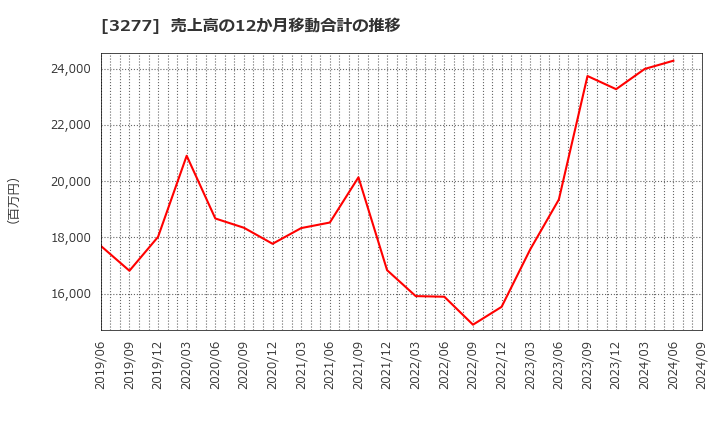 3277 (株)サンセイランディック: 売上高の12か月移動合計の推移