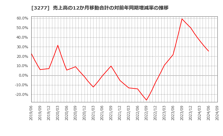 3277 (株)サンセイランディック: 売上高の12か月移動合計の対前年同期増減率の推移