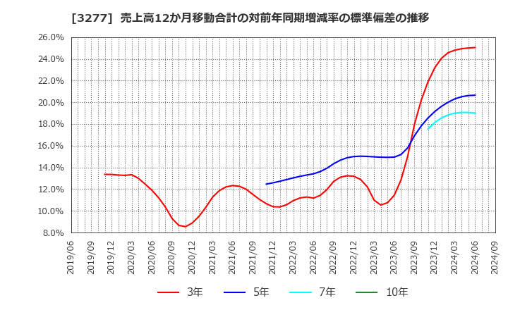 3277 (株)サンセイランディック: 売上高12か月移動合計の対前年同期増減率の標準偏差の推移