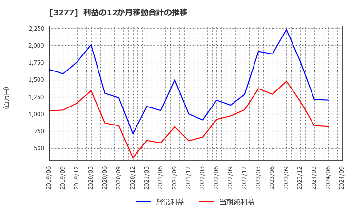 3277 (株)サンセイランディック: 利益の12か月移動合計の推移