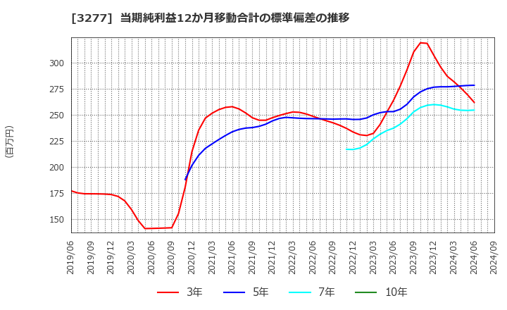 3277 (株)サンセイランディック: 当期純利益12か月移動合計の標準偏差の推移