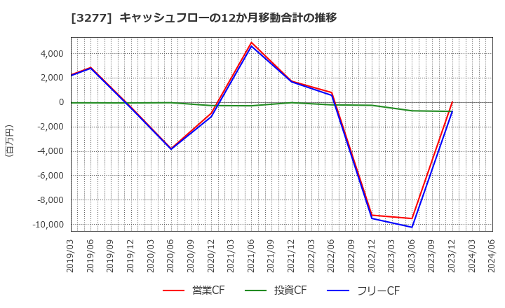 3277 (株)サンセイランディック: キャッシュフローの12か月移動合計の推移