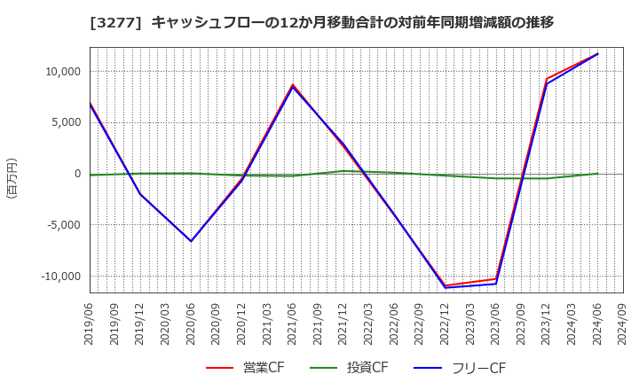 3277 (株)サンセイランディック: キャッシュフローの12か月移動合計の対前年同期増減額の推移