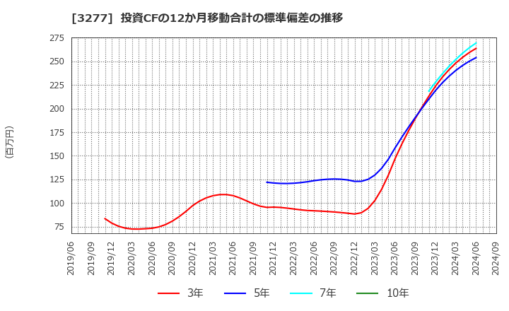 3277 (株)サンセイランディック: 投資CFの12か月移動合計の標準偏差の推移