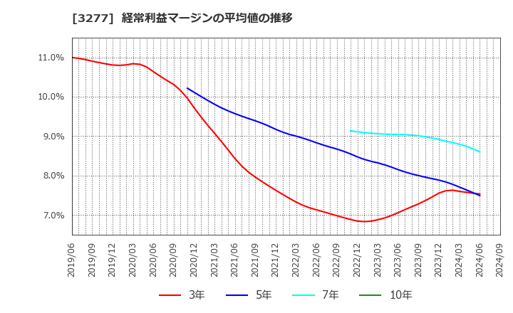 3277 (株)サンセイランディック: 経常利益マージンの平均値の推移