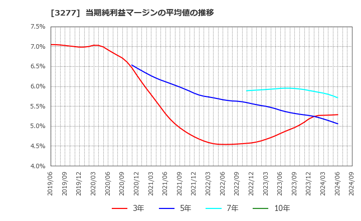 3277 (株)サンセイランディック: 当期純利益マージンの平均値の推移