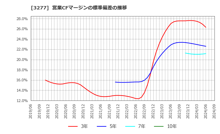 3277 (株)サンセイランディック: 営業CFマージンの標準偏差の推移