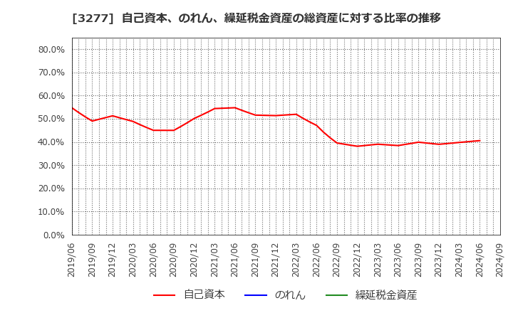 3277 (株)サンセイランディック: 自己資本、のれん、繰延税金資産の総資産に対する比率の推移