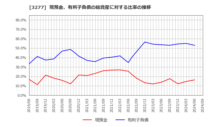 3277 (株)サンセイランディック: 現預金、有利子負債の総資産に対する比率の推移