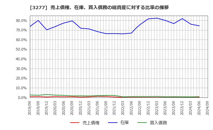 3277 (株)サンセイランディック: 売上債権、在庫、買入債務の総資産に対する比率の推移