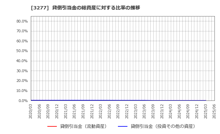 3277 (株)サンセイランディック: 貸倒引当金の総資産に対する比率の推移