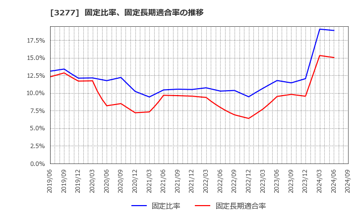 3277 (株)サンセイランディック: 固定比率、固定長期適合率の推移