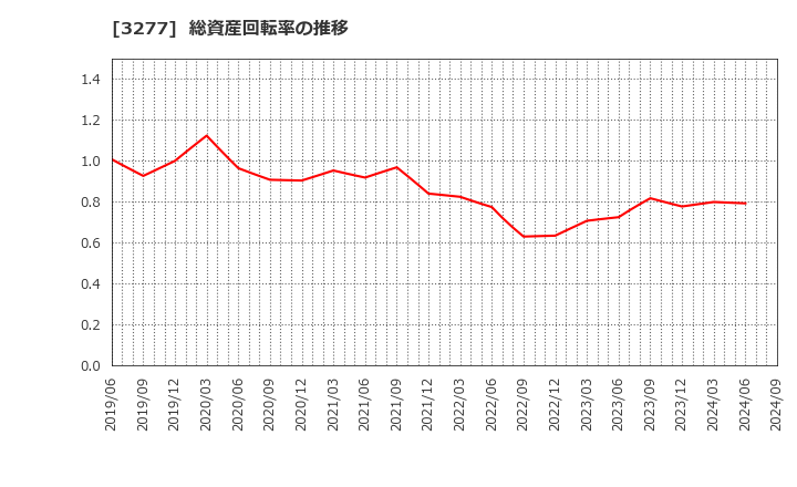 3277 (株)サンセイランディック: 総資産回転率の推移