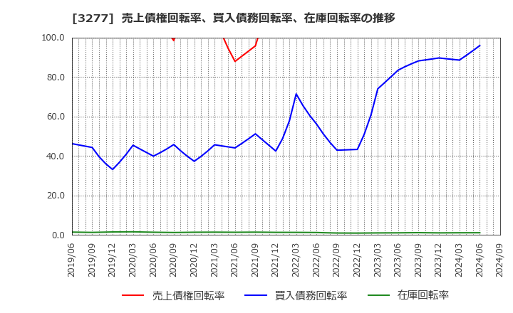 3277 (株)サンセイランディック: 売上債権回転率、買入債務回転率、在庫回転率の推移