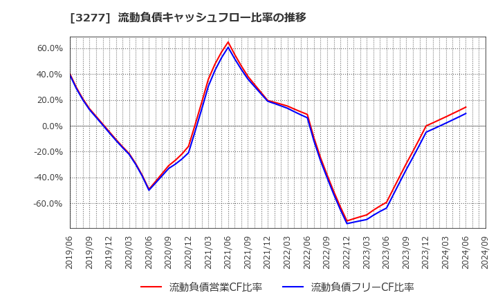 3277 (株)サンセイランディック: 流動負債キャッシュフロー比率の推移