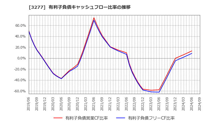 3277 (株)サンセイランディック: 有利子負債キャッシュフロー比率の推移