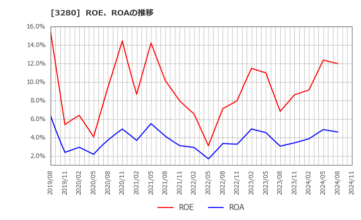 3280 (株)エストラスト: ROE、ROAの推移