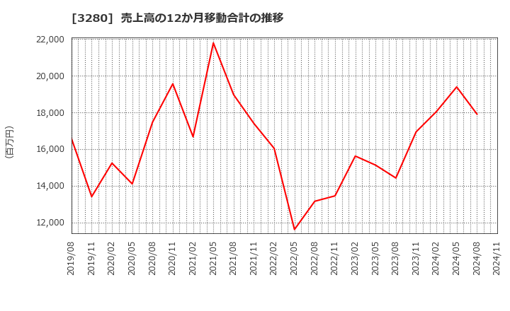 3280 (株)エストラスト: 売上高の12か月移動合計の推移