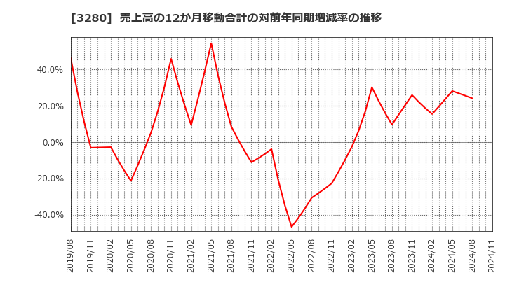 3280 (株)エストラスト: 売上高の12か月移動合計の対前年同期増減率の推移