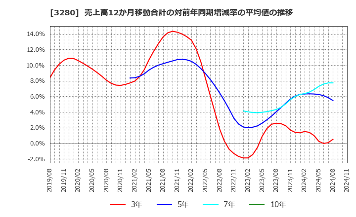 3280 (株)エストラスト: 売上高12か月移動合計の対前年同期増減率の平均値の推移