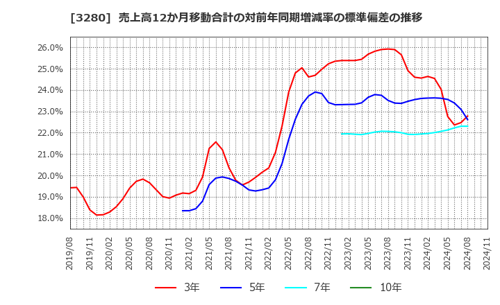 3280 (株)エストラスト: 売上高12か月移動合計の対前年同期増減率の標準偏差の推移