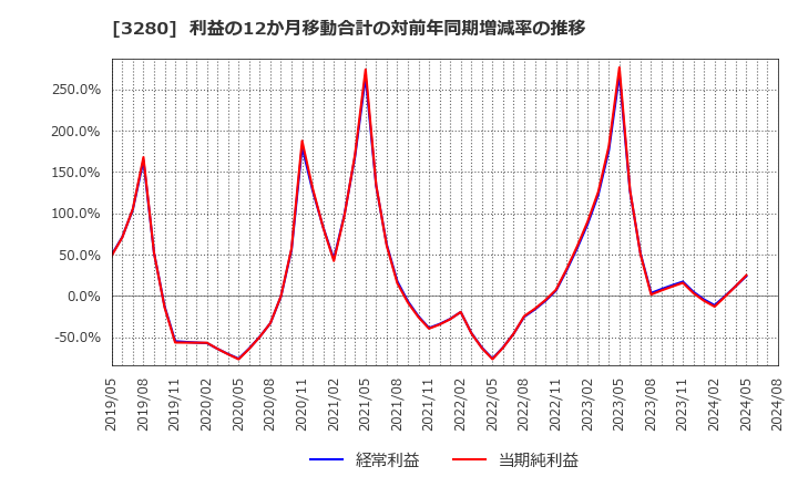 3280 (株)エストラスト: 利益の12か月移動合計の対前年同期増減率の推移