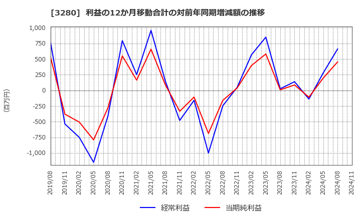 3280 (株)エストラスト: 利益の12か月移動合計の対前年同期増減額の推移