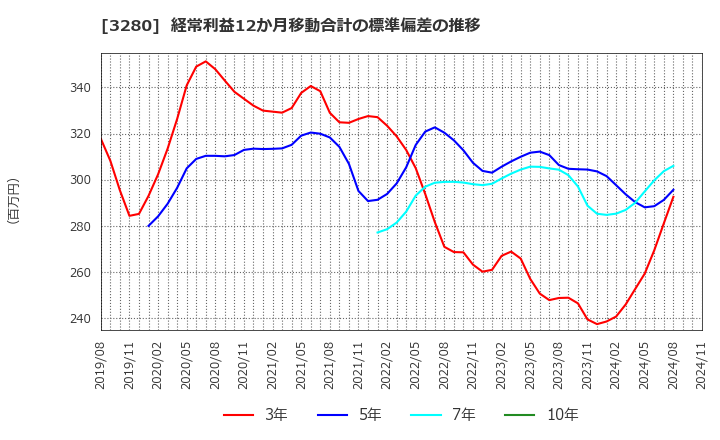 3280 (株)エストラスト: 経常利益12か月移動合計の標準偏差の推移