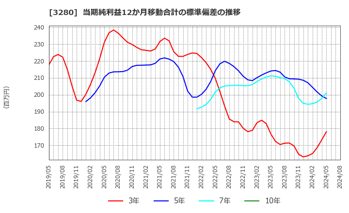 3280 (株)エストラスト: 当期純利益12か月移動合計の標準偏差の推移