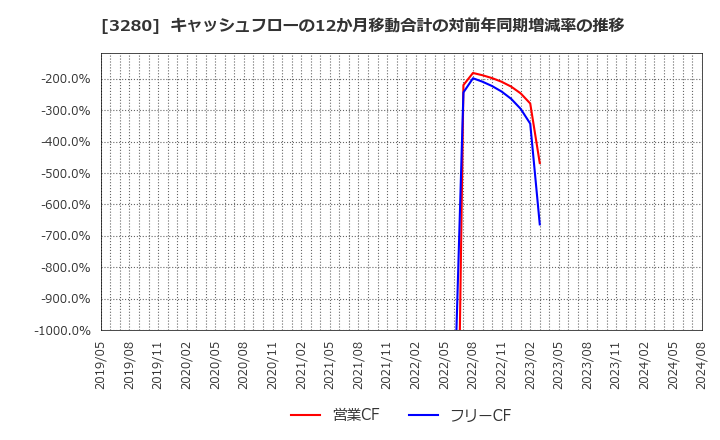 3280 (株)エストラスト: キャッシュフローの12か月移動合計の対前年同期増減率の推移