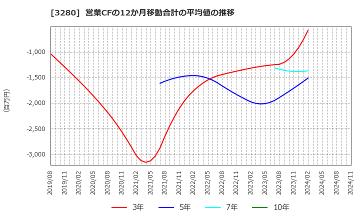 3280 (株)エストラスト: 営業CFの12か月移動合計の平均値の推移