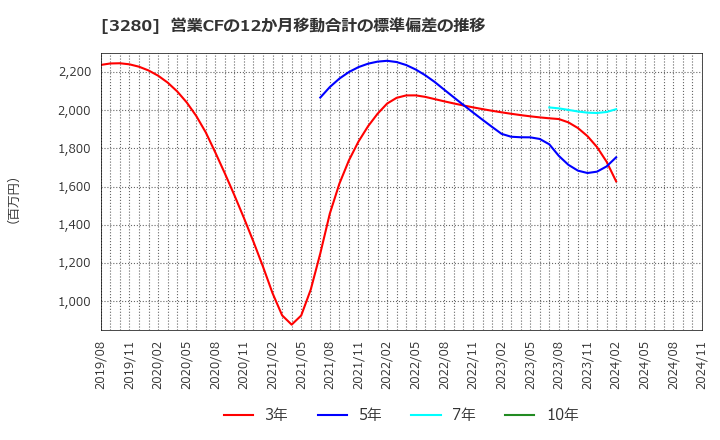 3280 (株)エストラスト: 営業CFの12か月移動合計の標準偏差の推移