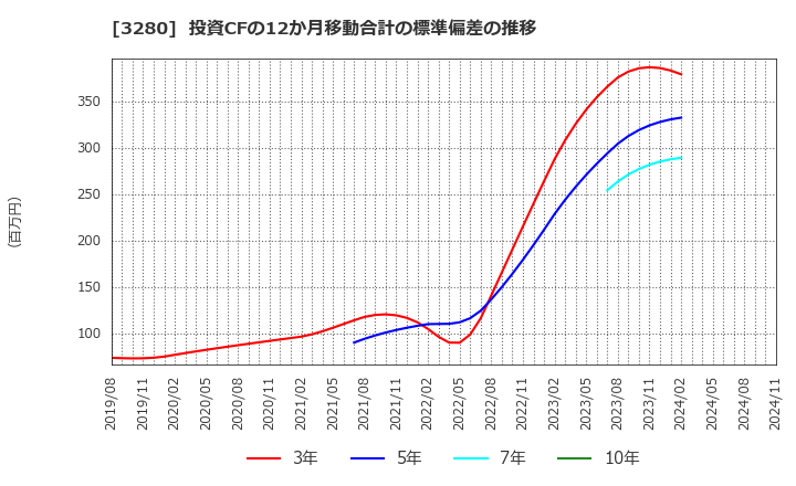 3280 (株)エストラスト: 投資CFの12か月移動合計の標準偏差の推移