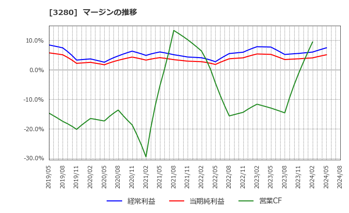 3280 (株)エストラスト: マージンの推移