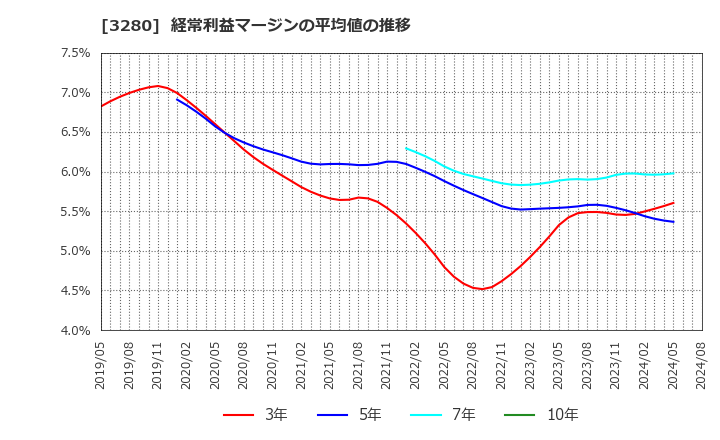 3280 (株)エストラスト: 経常利益マージンの平均値の推移