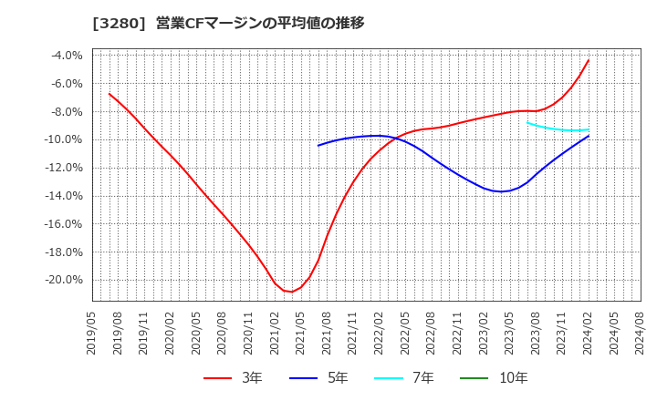 3280 (株)エストラスト: 営業CFマージンの平均値の推移