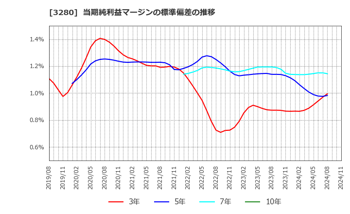 3280 (株)エストラスト: 当期純利益マージンの標準偏差の推移