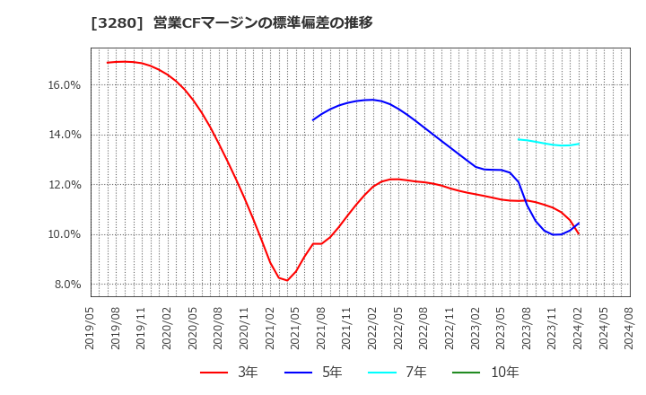 3280 (株)エストラスト: 営業CFマージンの標準偏差の推移